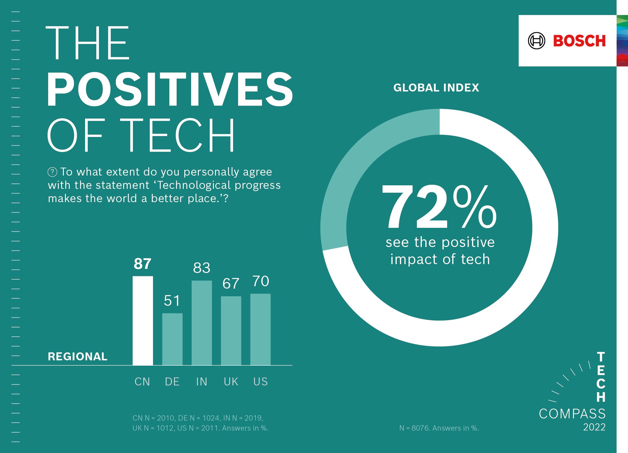 Bosch Tech Compass: il 72% delle persone crede che la tecnologia renda il mondo un posto migliore