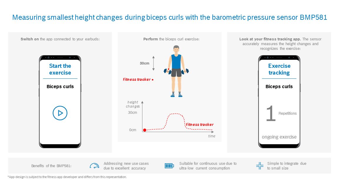 Il sensore di pressione barometrica Bosch alza il livello di precisione e prestazioni nei dispositivi mobili