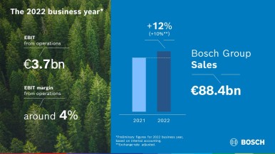 Esercizio 2022: Bosch realizza gli obiettivi in un contesto difficile