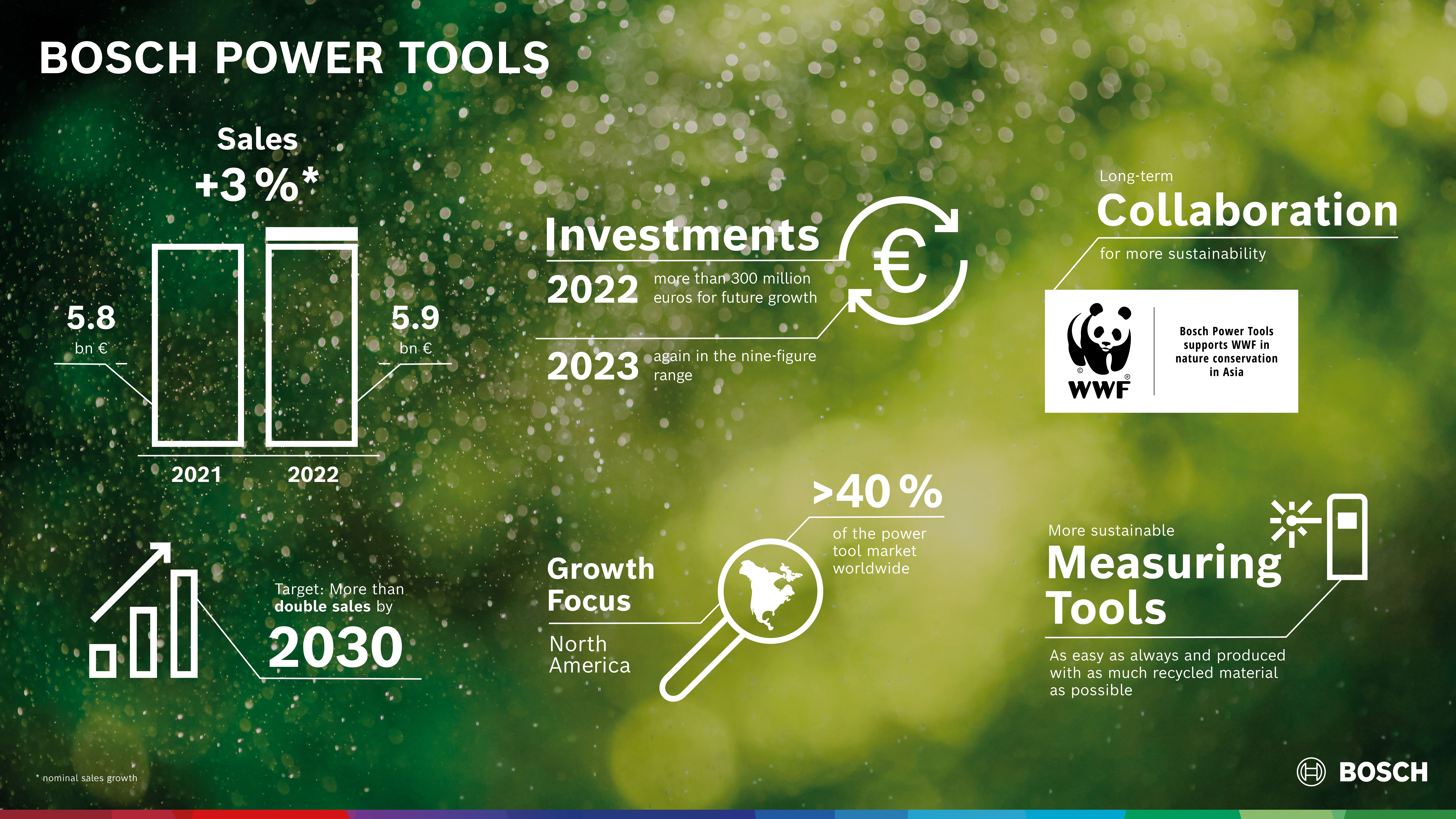Crescita sostenibile: Bosch Power Tools punta a raddoppiare il fatturato entro il 2030