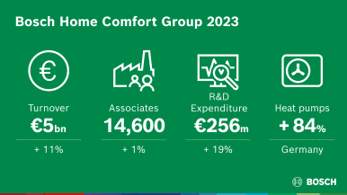 Crescita a due cifre per Bosch Home Comfort Group nel 2023